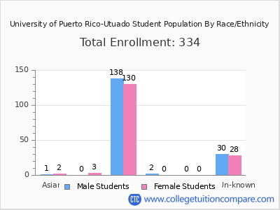 University of Puerto Rico-Utuado 2025 Student Population by Gender and Race chart