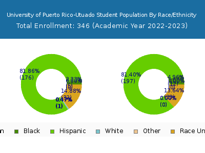 University of Puerto Rico-Utuado 2023 Student Population by Gender and Race chart