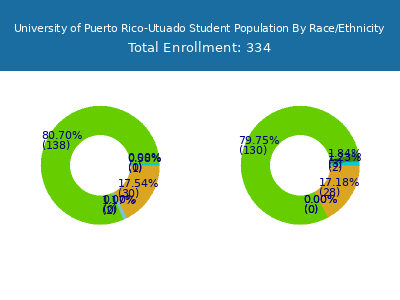 University of Puerto Rico-Utuado 2025 Student Population by Gender and Race chart