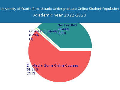 University of Puerto Rico-Utuado 2023 Online Student Population chart