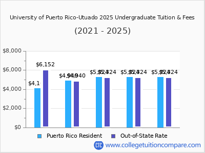 University of Puerto Rico-Utuado 2025 undergraduate tuition chart
