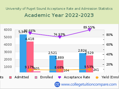 University of Puget Sound 2023 Acceptance Rate By Gender chart