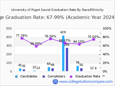 University of Puget Sound graduation rate by race
