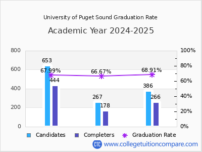 University of Puget Sound graduation rate by gender