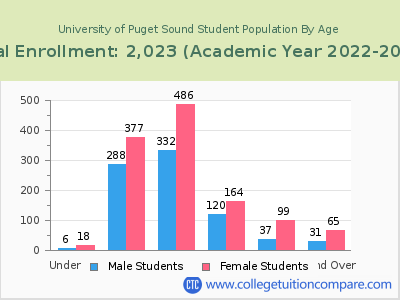 University of Puget Sound 2023 Student Population by Age chart