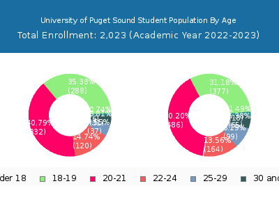 University of Puget Sound 2023 Student Population Age Diversity Pie chart