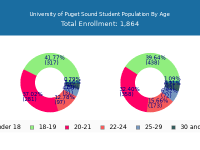 University of Puget Sound 2025 Student Population Age Diversity Pie chart