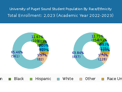 University of Puget Sound 2023 Student Population by Gender and Race chart