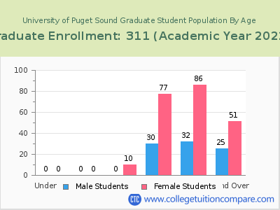 University of Puget Sound 2023 Graduate Enrollment by Age chart