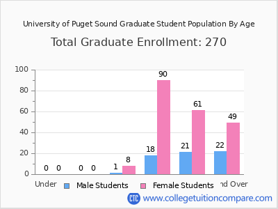 University of Puget Sound 2025 Graduate Enrollment by Age chart