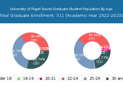 University of Puget Sound 2023 Graduate Enrollment Age Diversity Pie chart