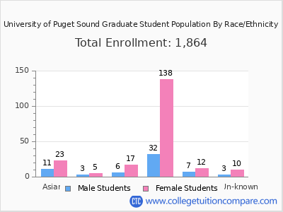 University of Puget Sound 2025 Graduate Enrollment by Gender and Race chart