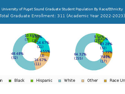 University of Puget Sound 2023 Graduate Enrollment by Gender and Race chart
