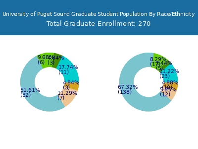 University of Puget Sound 2025 Graduate Enrollment by Gender and Race chart