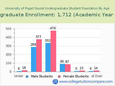 University of Puget Sound 2023 Undergraduate Enrollment by Age chart