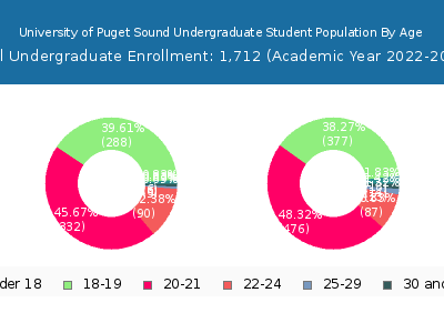 University of Puget Sound 2023 Undergraduate Enrollment Age Diversity Pie chart