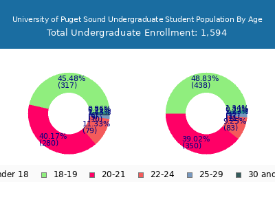 University of Puget Sound 2025 Undergraduate Enrollment Age Diversity Pie chart