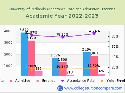 University of Redlands 2023 Acceptance Rate By Gender chart