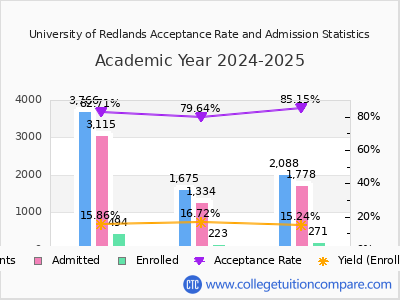 University of Redlands 2025 Acceptance Rate By Gender chart