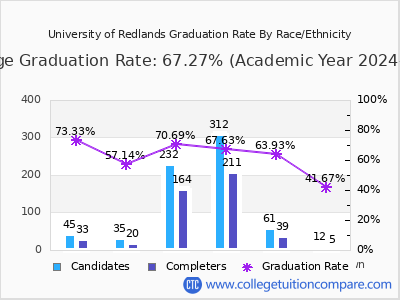 University of Redlands graduation rate by race