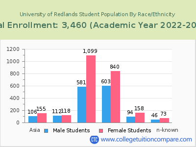 University of Redlands 2023 Student Population by Gender and Race chart