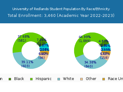 University of Redlands 2023 Student Population by Gender and Race chart