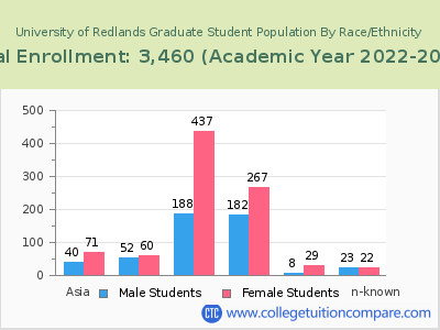 University of Redlands 2023 Graduate Enrollment by Gender and Race chart