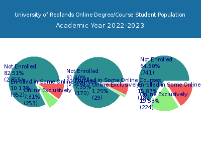 University of Redlands 2023 Online Student Population chart