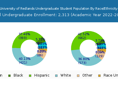 University of Redlands 2023 Undergraduate Enrollment by Gender and Race chart