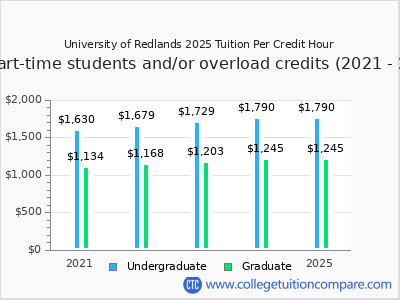 University of Redlands 2025 cost per credit hour chart