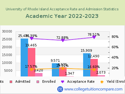 University of Rhode Island 2023 Acceptance Rate By Gender chart