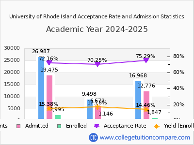 University of Rhode Island 2025 Acceptance Rate By Gender chart