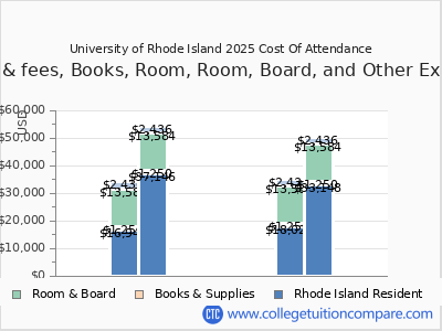 University of Rhode Island 2025 COA (cost of attendance) chart