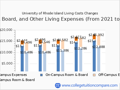 University of Rhode Island 2025 room & board cost chart