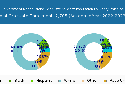 University of Rhode Island 2023 Graduate Enrollment by Gender and Race chart