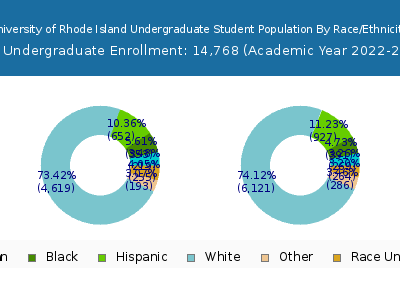 University of Rhode Island 2023 Undergraduate Enrollment by Gender and Race chart