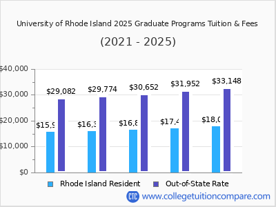 University of Rhode Island 2025 graduate tuition chart
