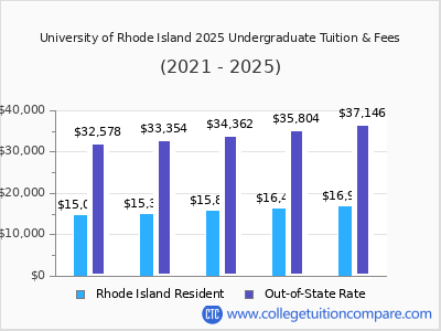 University of Rhode Island 2025 undergraduate tuition chart