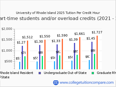 University of Rhode Island 2025 cost per credit hour chart