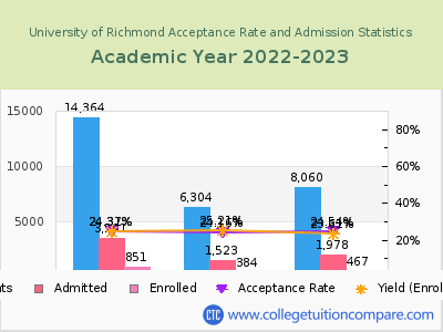 University of Richmond 2023 Acceptance Rate By Gender chart
