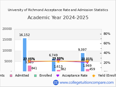 University of Richmond 2025 Acceptance Rate By Gender chart