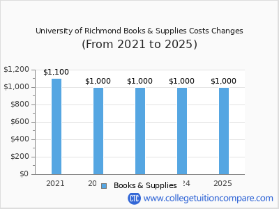 University of Richmond 2025 books & supplies cost chart