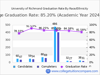 University of Richmond graduation rate by race