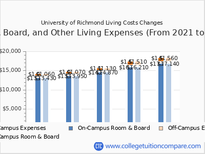 University of Richmond 2025 room & board cost chart