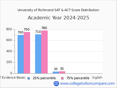 University of Richmond 2025 SAT and ACT Score Chart
