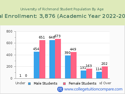 University of Richmond 2023 Student Population by Age chart
