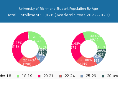 University of Richmond 2023 Student Population Age Diversity Pie chart