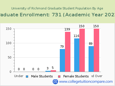 University of Richmond 2023 Graduate Enrollment by Age chart