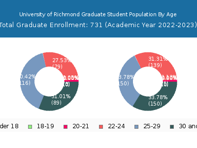 University of Richmond 2023 Graduate Enrollment Age Diversity Pie chart