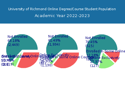 University of Richmond 2023 Online Student Population chart